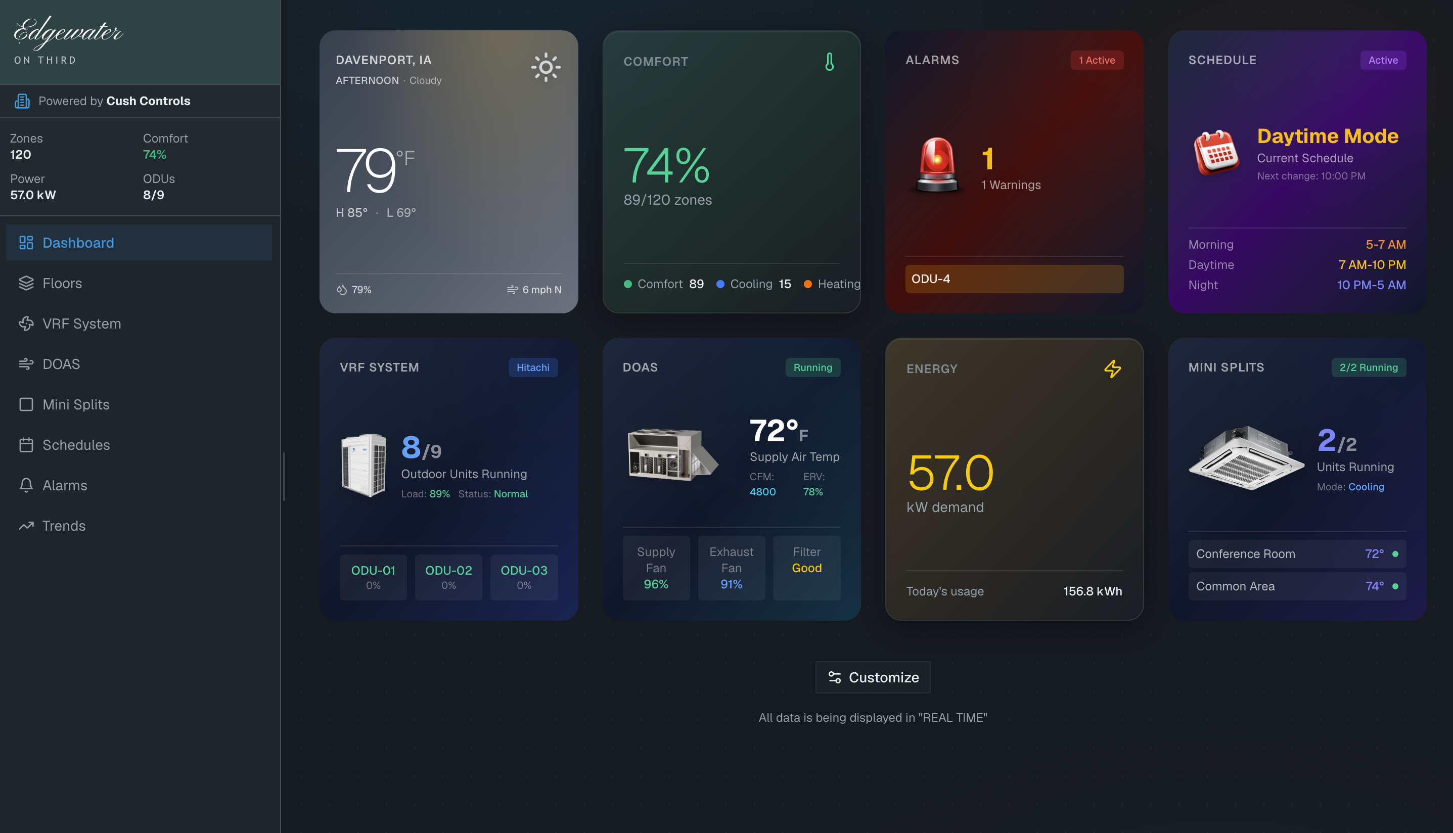 Cush Controls building automation dashboard showing zones, comfort, alarms, VRF, DOAS, and energy usage